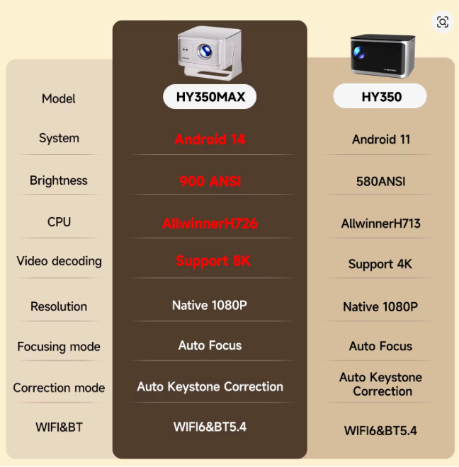 Proyector Magcubic HY350 Max 4K Android V.14 WiFi6 BT